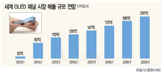 위기의 한국 LCD… OLED로 중국 넘는다